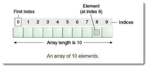 Java  How to declare and initialize an Array